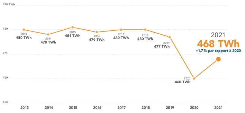 Représentation de la consommation d’électricité corrigés des aléas climatiques entre 2013 et 2021 en TWh