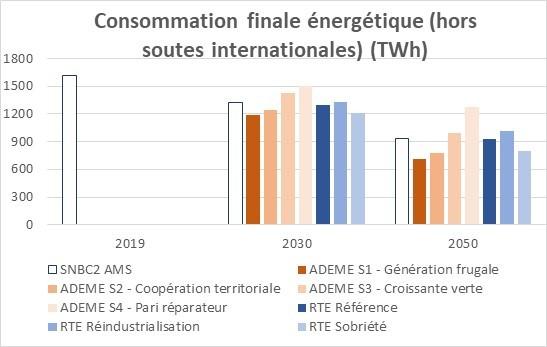 Consommation finale énergétique (en TWh) en 2030 et 2050 des 8 scénarios (hors soutes internationales)