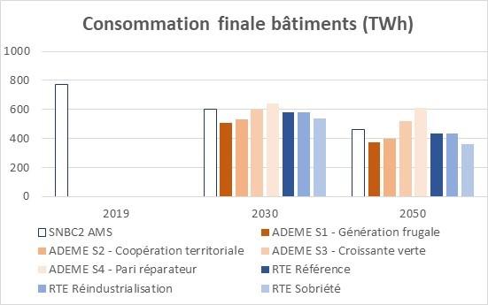 Consommation finale totale (en TWh) en 2030 et 2050 dans le secteur du bâtiment des 8 scénarios