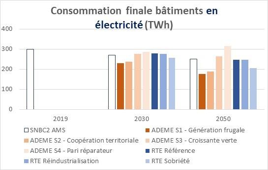 Consommation finale en électricité (en TWh) en 2030 et 2050 dans le secteur du bâtiment des 8 scénarios