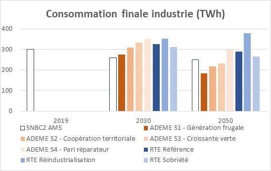 Consommation finale totale (en TWh) en 2030 et 2050 dans le secteur de l’industrie