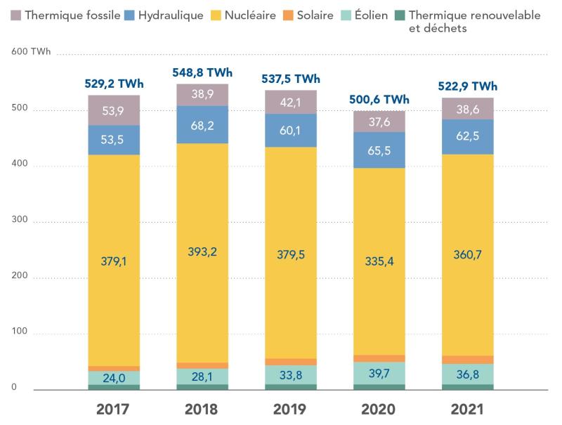 Evolution de la production d’électricité par filière entre 2017 et 2021 en TWh