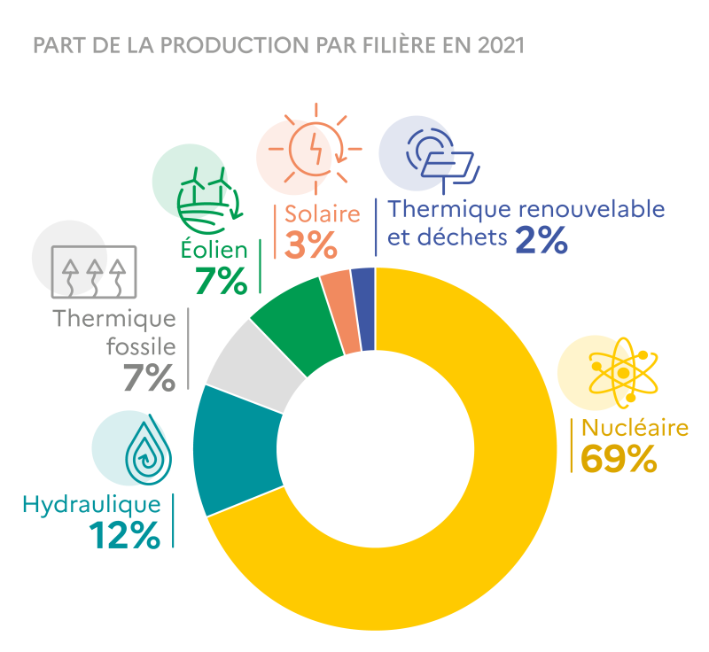 La part du numérique dans la consommation électrique des français