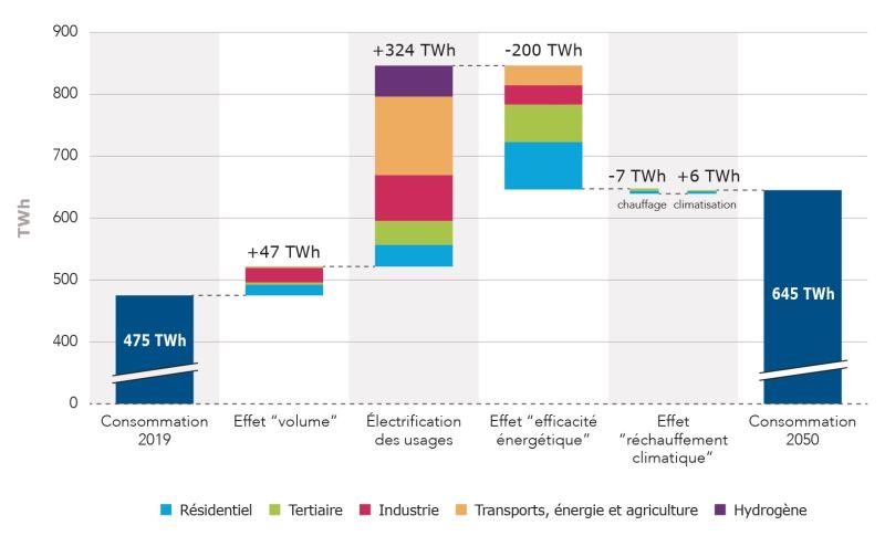 Evolution de la consommation intérieure d’électricité entre 2019 et 2050 dans la trajectoire de référence de l’étude “Futurs énergétiques 2050” et décomposition en effets