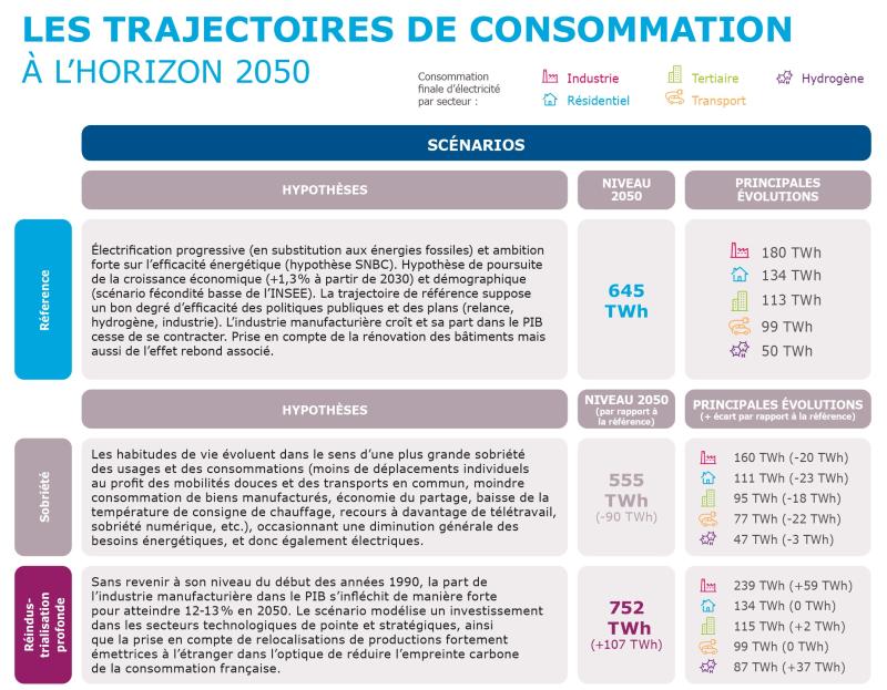 Les différentes trajectoires de consommation étudiées dans « Futurs énergétiques 2050 » (Source : RTE « Futurs énergétiques 2050 »)