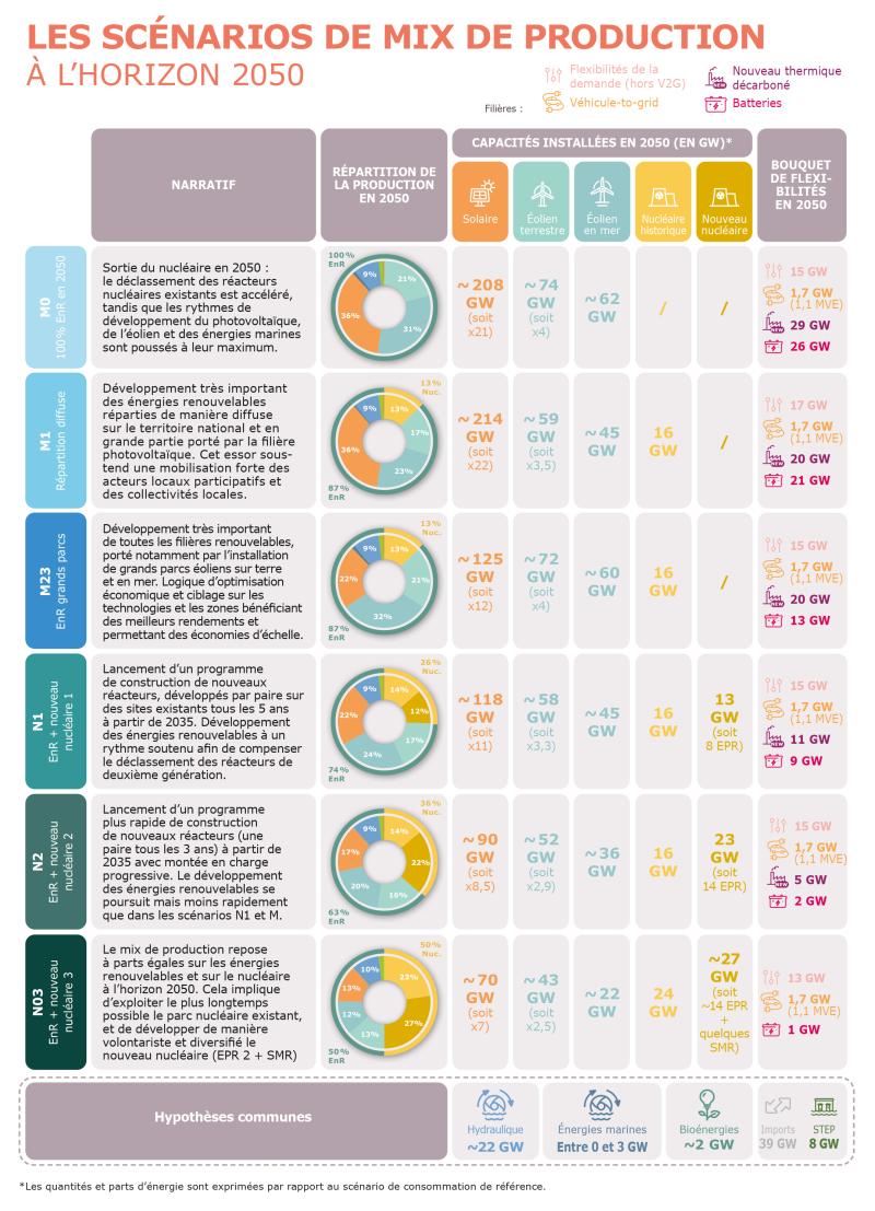 Les 6 scénarios de mix de production à l’horizon 2050 étudiés dans « Futurs énergétiques 2050 » (Source : RTE « Futurs énergétiques 2050 »)