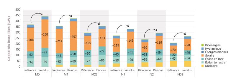 Représentation des capacités installées selon les 6 scénarios de mix de production à l’horizon 2050 étudiés dans “Futurs énergétiques 2050”