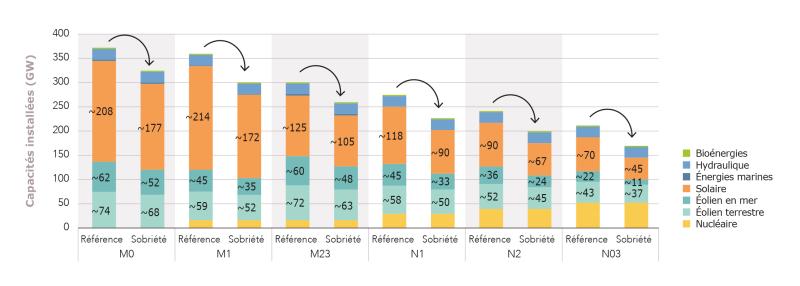 Représentation des capacités installées selon les 6 scénarios de mix de production à l’horizon 2050 étudiés dans “Futurs énergétiques 2050”