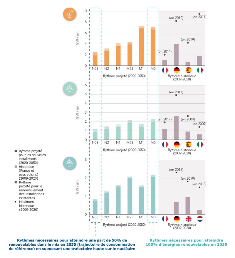 Rythmes nécessaires de développement des énergies renouvelables selon les scénarios comparés à l’historique et aux pays voisins (en GW/an) 