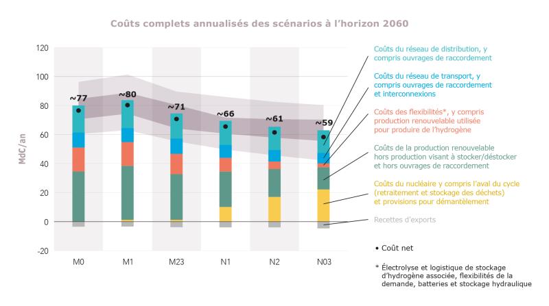 Représentation des coûts complets annualisés des scénarios à l’horizon 2060 