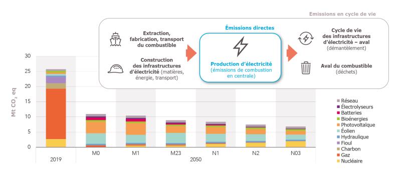 Émissions de gaz à effet de serre en cycle de vie du système électrique