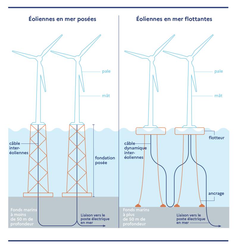 Les différents types de structure d’éolienne en mer