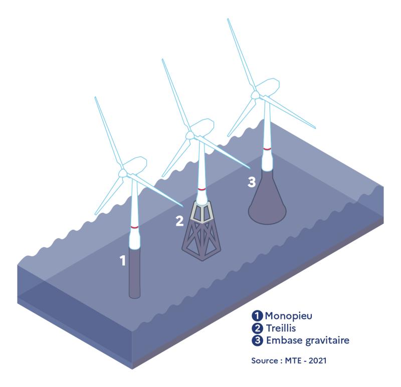 Les différentes types d’éoliennes en mer (Source : DGEC)