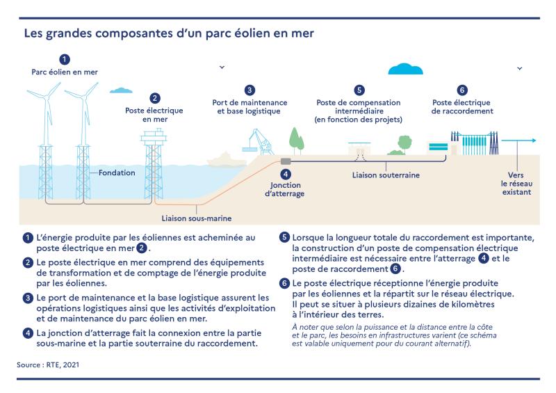 Les grandes composants d’un parc éolien en mer