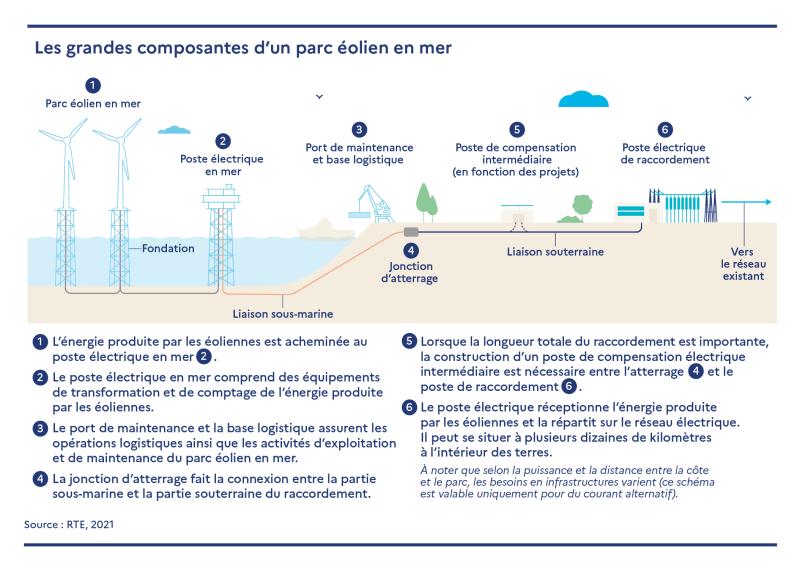 Les grandes composants d’un parc éolien en mer 