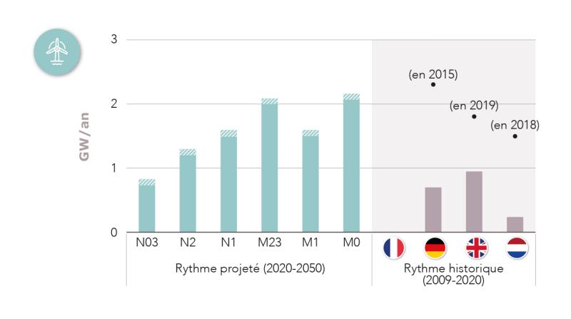 Rythme de déploiement de l’éolien en mer par scénario de l’étude “Futurs énergétiques 2050” et comparaison avec le rythme historique