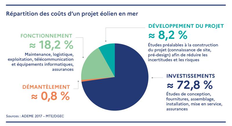 Répartition des coûts d’un projet éolien en mer 