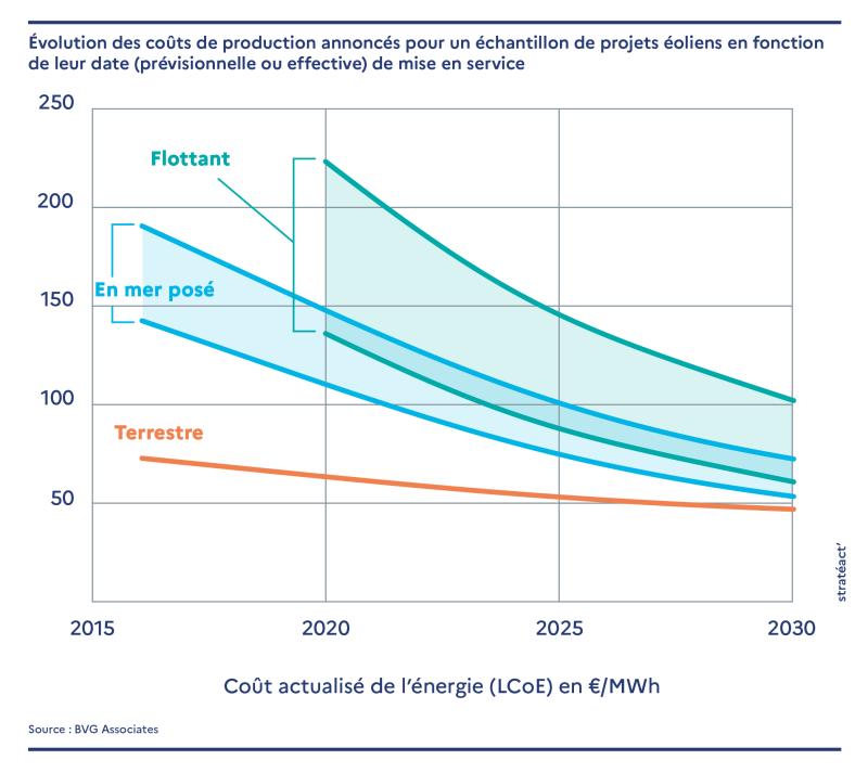 Evolution des coûts de production annoncés pour un échantillon de projets en fonction de leur date (prévisionnelle ou effective) de mise en service- Coût actualisé de l'énergie (LCoE) en €/MWh