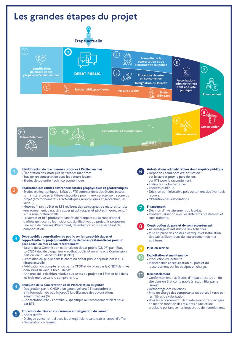 Les grandes étapes d’un projet éolien en mer 