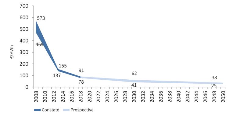 Évolution du coût moyen de production des installations photovoltaïques sur grandes toitures en France.