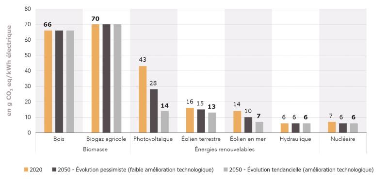 Émissions en cycle de vie des technologies bas-carbone en 2020 et 2050 (évolution pessimiste et tendancielle)