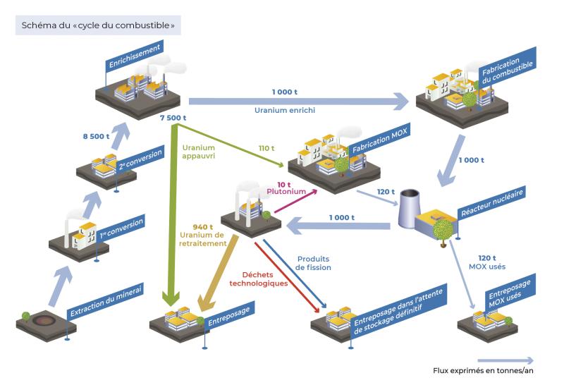 Le “cycle du combustible” nucléaire en France 