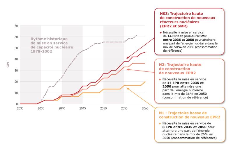 Les Trajectoires de développement de nouveaux réacteurs nucléaires envisagées dans les 3 scénarios avec nouvelles constructions.