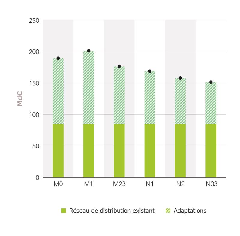 Investissement sur les réseaux de transport et distribution entre 2020 et 2060 pour les 6 scénarios dans la configuration de référence sur la consommation. 