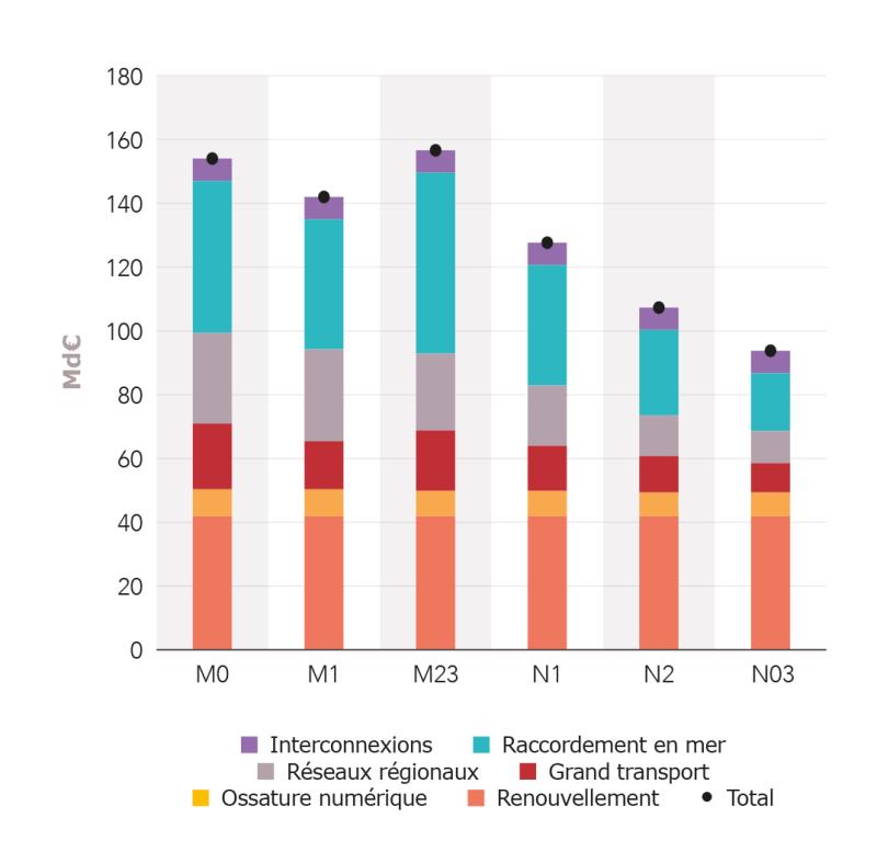 Investissement sur les réseaux de transport et distribution entre 2020 et 2060 pour les 6 scénarios dans la configuration de référence sur la consommation. 