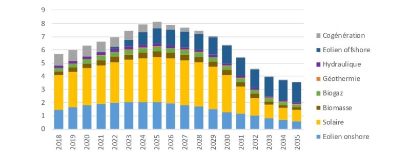 Estimation de l’évolution des charges annuelles de service public liées au soutien des énergies renouvelables électriques et à la cogénération pour un prix de l’électricité à 56€ par MWh