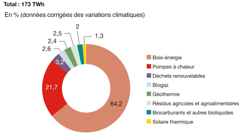 Consommation primaire d’énergie renouvelables pour usage de chaleur en 2020
