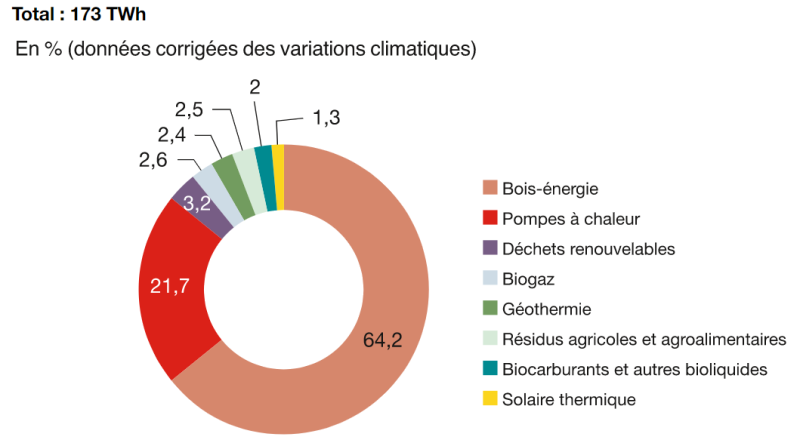 Consommation primaire d’énergie renouvelables pour usage de chaleur en 2020 